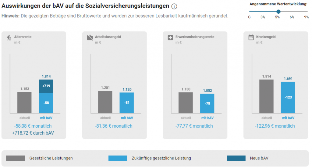bav-auswirkung auf die sozialversicherungsleistung